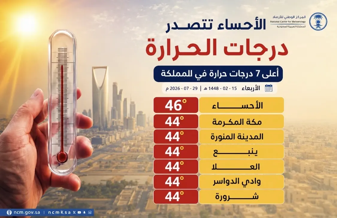 46 درجة.. الأحساء تحافظ على صدارة الحرارة