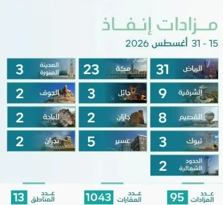 الشرقية.. 86 أصلاً عقارياً في مزادات “إنفاذ”