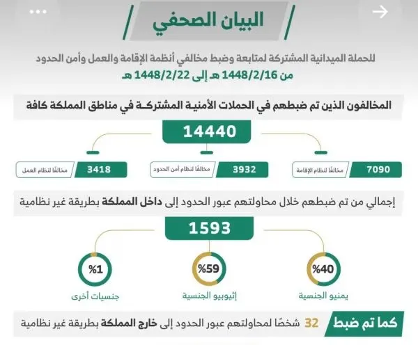 الحملات الأمنية تضبط 14440 ألف مخالف
