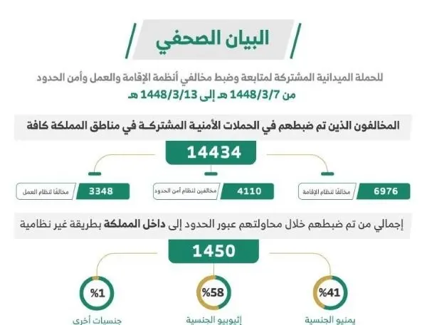 خلال أسبوع.. الحملات الميدانية تضبط 14 ألف مخالف