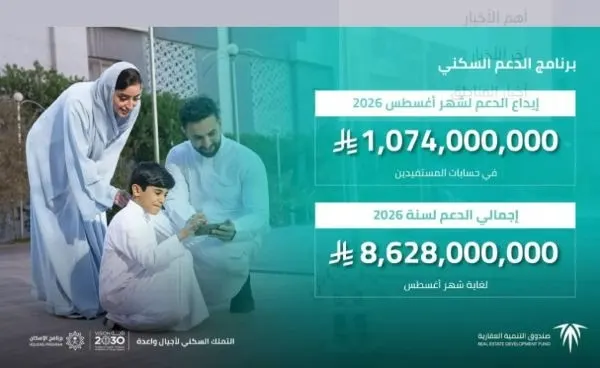 أغسطس.. مليار و74 مليون ريال لمستفيدي الدعم السكني