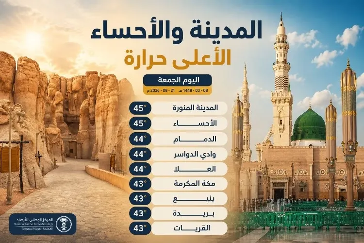 المدينة والأحساء الأعلى حرارة بـ45 درجة