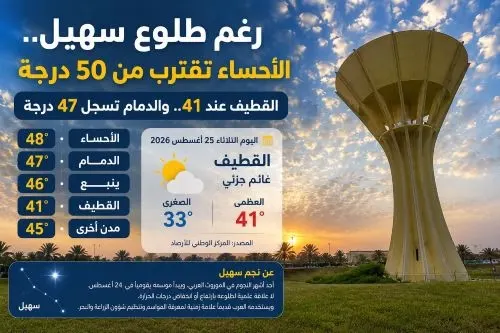 رغم طلوع سهيل.. الأحساء تقترب من 50 درجة