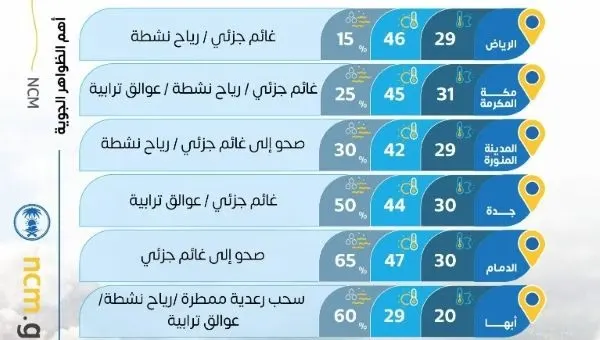 أجواء حارة في الشرقية.. والدمام تسجل 47 مئوية