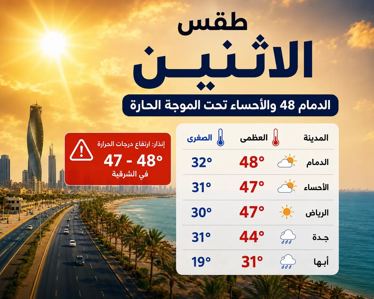 48 درجة.. طقس الاثنين.. الدمام مرشحة لأعلى درجة حرارة.. سعودياً