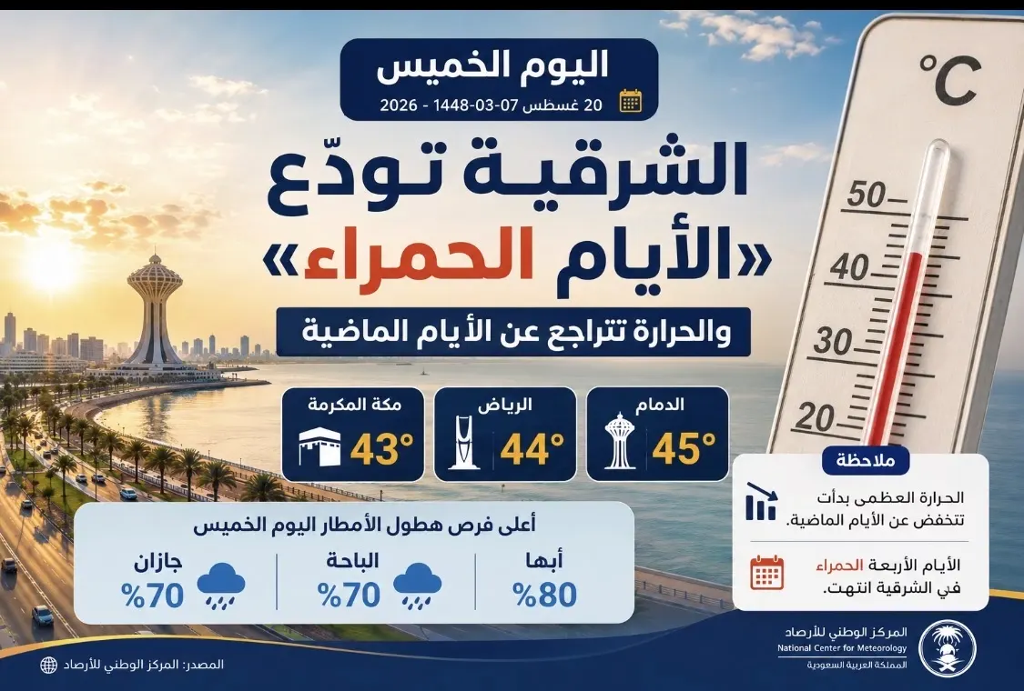 الشرقية تودّع «الأيام الحمراء».. والحرارة تتراجع