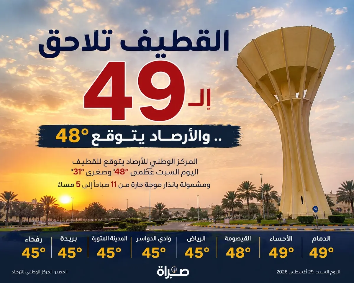 القطيف تلاحق الـ49.. والأرصاد يتوقع 48 درجة