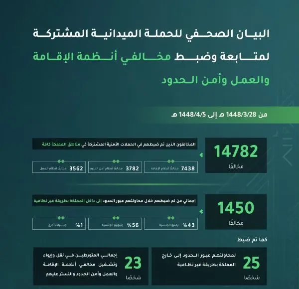 الحملات الميدانية تضبط 14,782 مخالفاً و23 متورطاً في نقلهم وإيوائهم