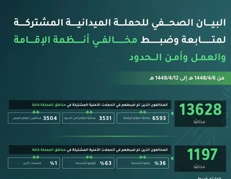 خلال أسبوع.. 13,628 مخالفاً في قبضة الحملات الميدانية