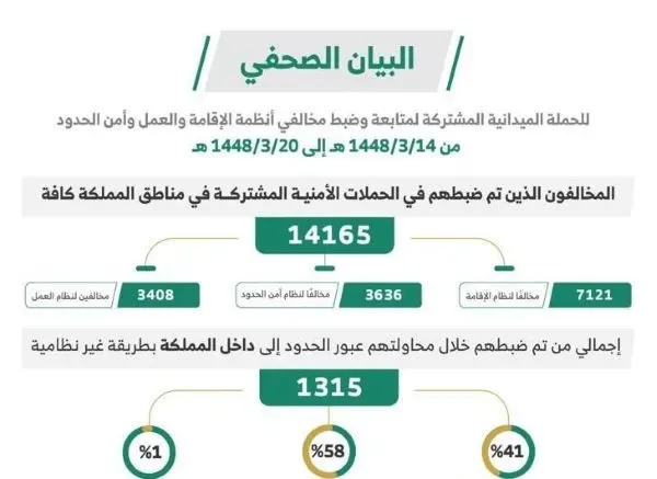 خلال أسبوع.. ضبط 14 ألف مخالف لأنظمة الإقامة