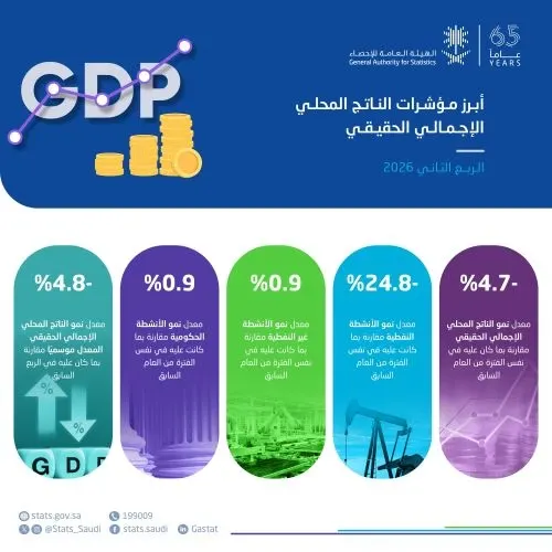 تراجع الأنشطة النفطية يخفض الناتج المحلي 4.7%