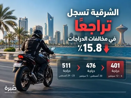 الشرقية تسجل تراجعاً 15.8% في مخالفات الدراجات
