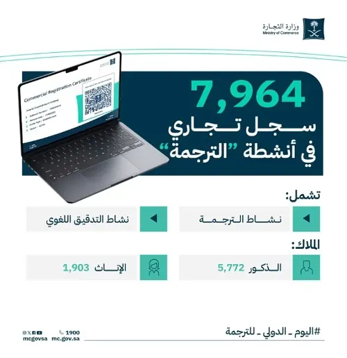 النساء يملكن ربع مكاتب الترجمة.. والشرقية ثالثاً