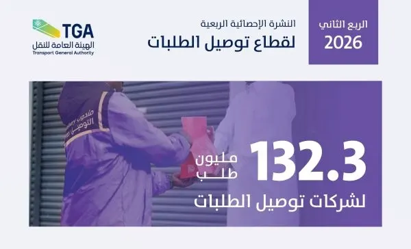 خلال 3 أشهر.. 21 مليون عملية توصيل طلبات في الشرقية