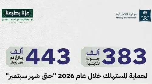 التجارة: 1066 حالة اشتباه جديدة بالتستر