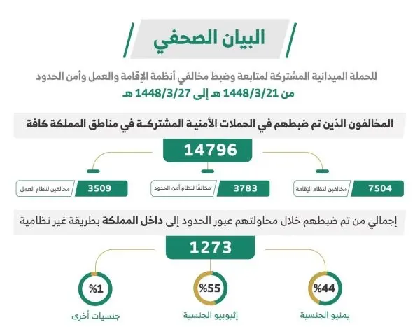 الحملات الميدانية.. ترحيل 12,057 مخالفا وإحالة 18,677 للبعثات الدبلوماسية