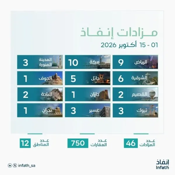 “إنفاذ”.. 6 مزادات في الشرقية تطرح 58 عقاراً