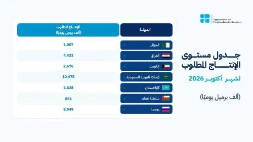 «أوبك بلس» تثبت إنتاج النفط في أكتوبر