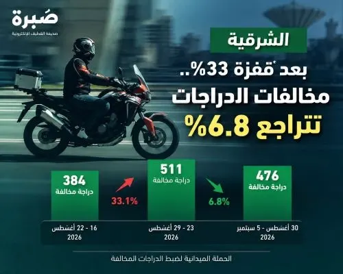 بعد قفزة 33%.. مخالفات دراجات الشرقية تتراجع 6.8%