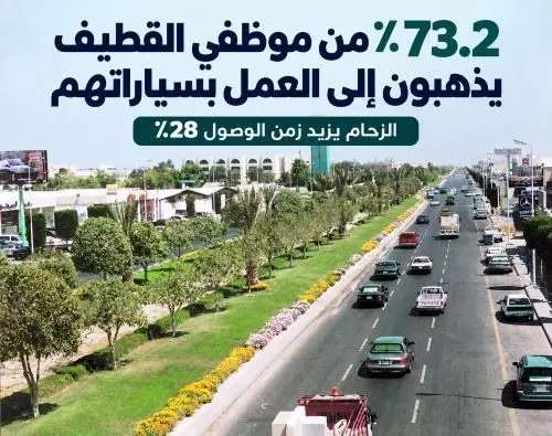 73.2٪ من موظفي القطيف يذهبون إلى العمل بسياراتهم