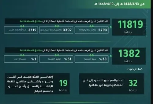 خلال أسبوع.. الحملات الميدانية تضبط 11819 مخالفاً