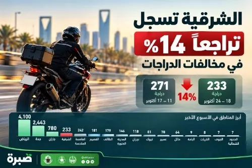 الشرقية تسجل تراجعاً 14٪ في مخالفات الدراجات