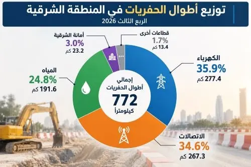 الكهرباء والاتصالات وراء 70.5% من حفريات الشرقية