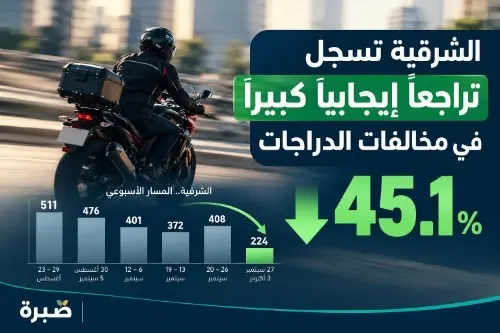 الشرقية تسجل تراجعاً كبيراً 45.1٪ في مخالفات الدراجات
