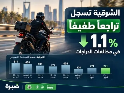 الشرقية تسجل تراجعاً طفيفاً 1.1٪ في مخالفات الدراجات