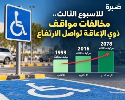للأسبوع الثالث.. مخالفات مواقف ذوي الإعاقة تواصل الارتفاع