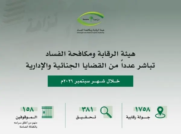“نزاهة”: إيقاف 158فاسداً في 4 وزارات